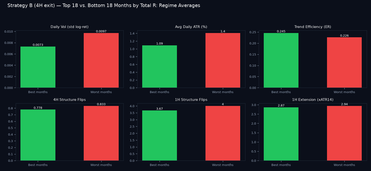 Good vs bad months regime comparison