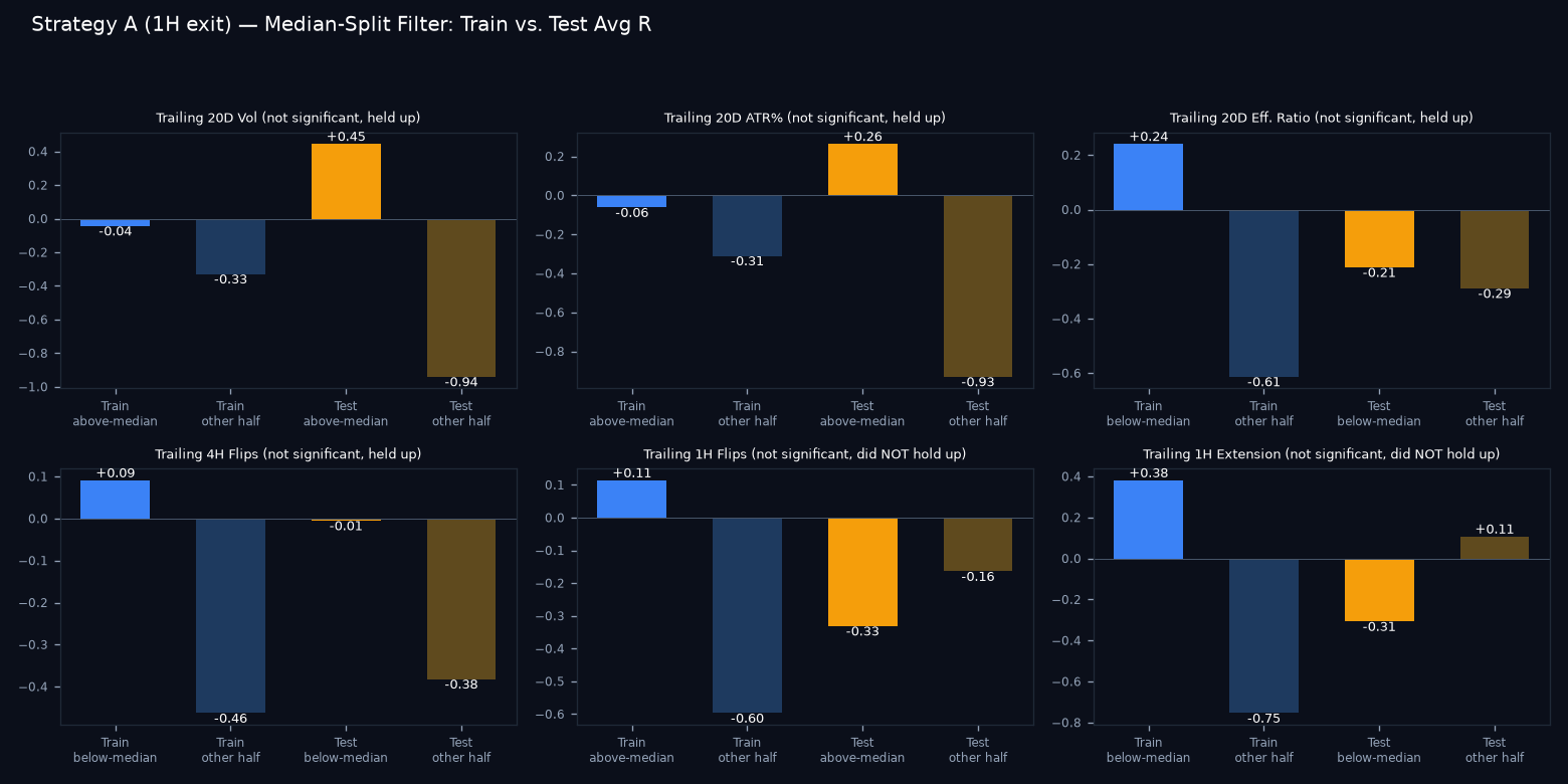 Train vs test median-split comparison