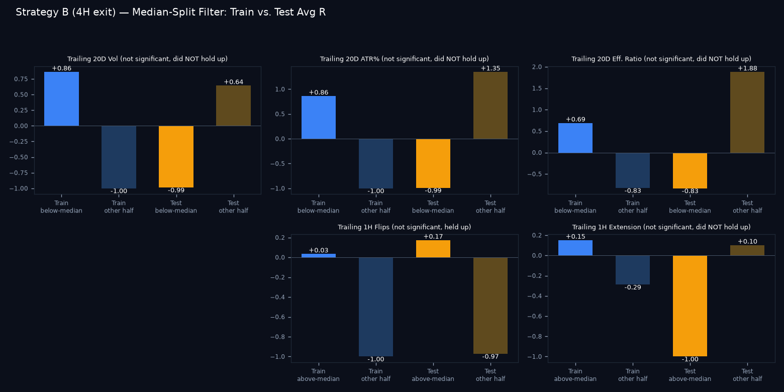 Train vs test median-split comparison