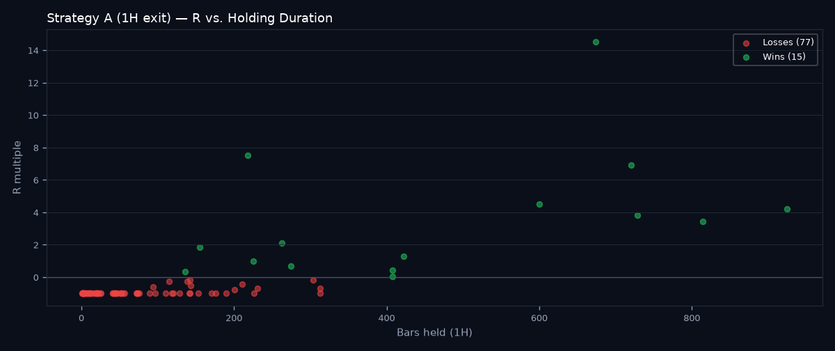 R vs holding duration scatter