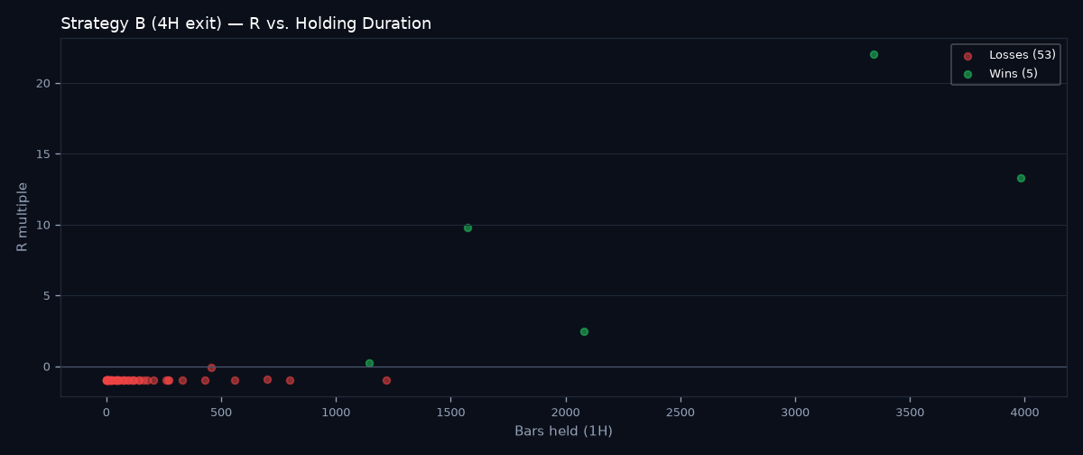 R vs holding duration scatter