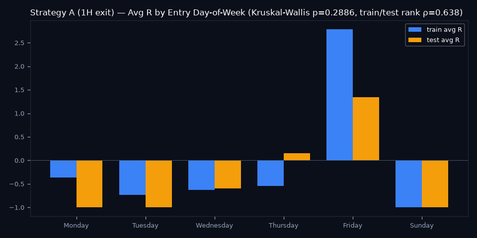 By Day of Week