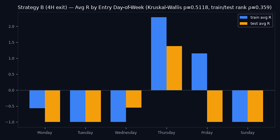 By Day of Week