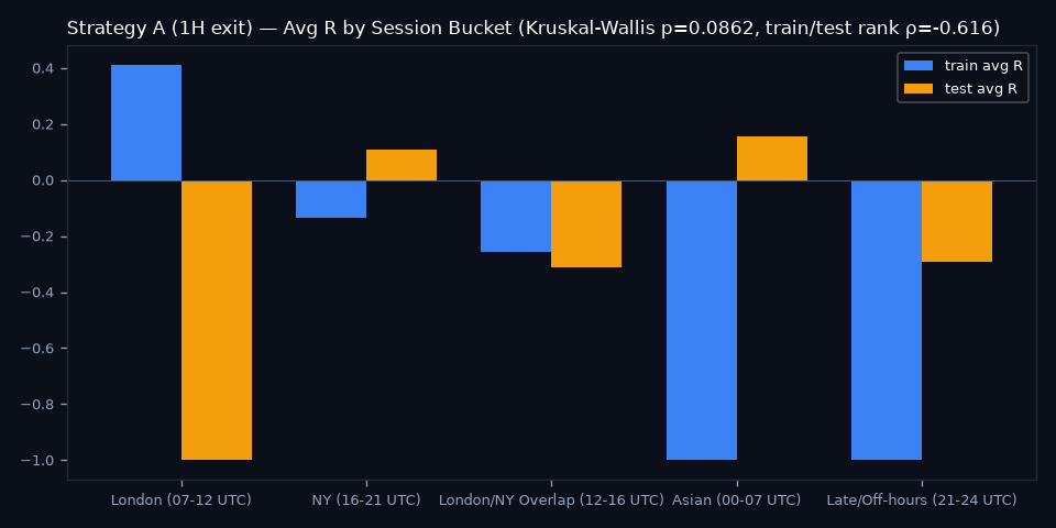 By Session Bucket