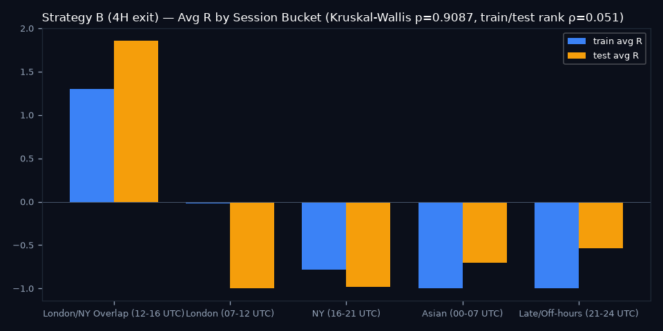 By Session Bucket