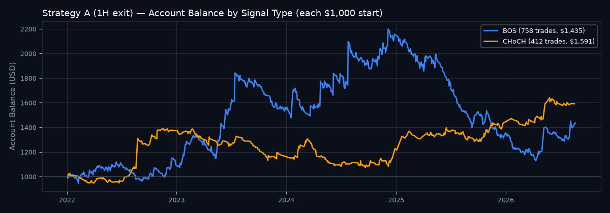 Account balance by signal type