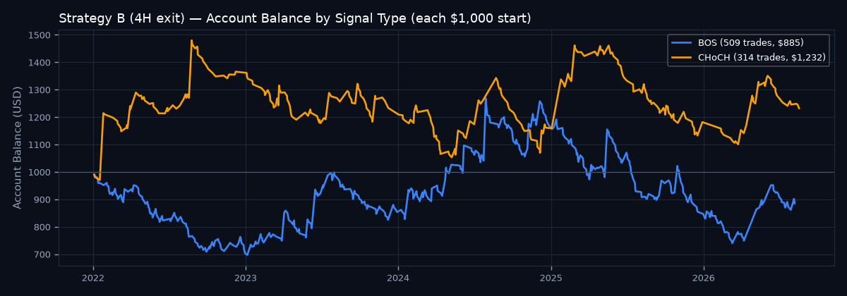 Account balance by signal type
