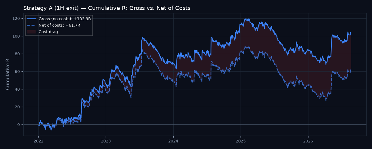 Gross vs net cumulative R