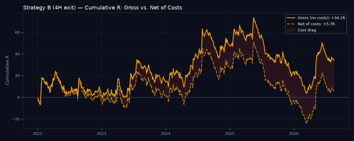 Gross vs net cumulative R
