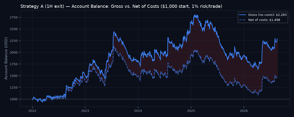 Gross vs net account balance