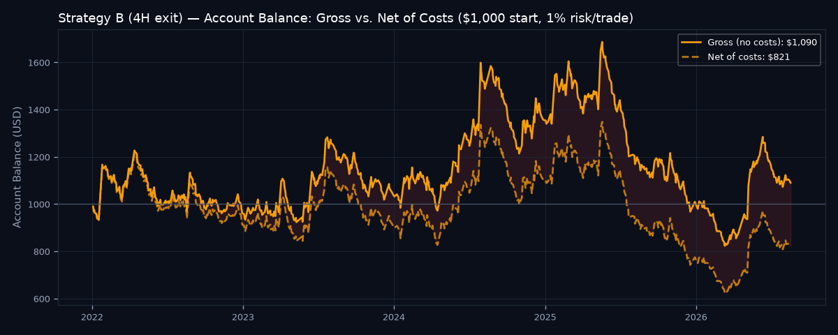 Gross vs net account balance