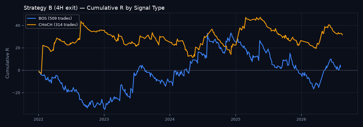 Cumulative R by signal type