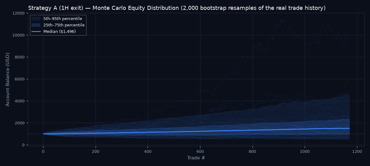 Monte Carlo equity distribution