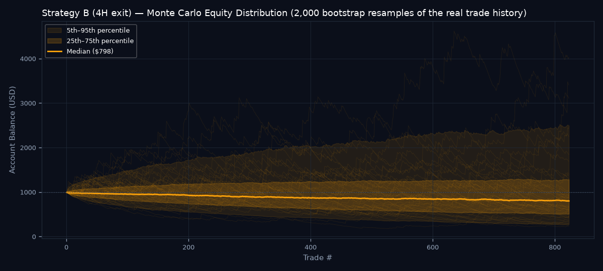 Monte Carlo equity distribution