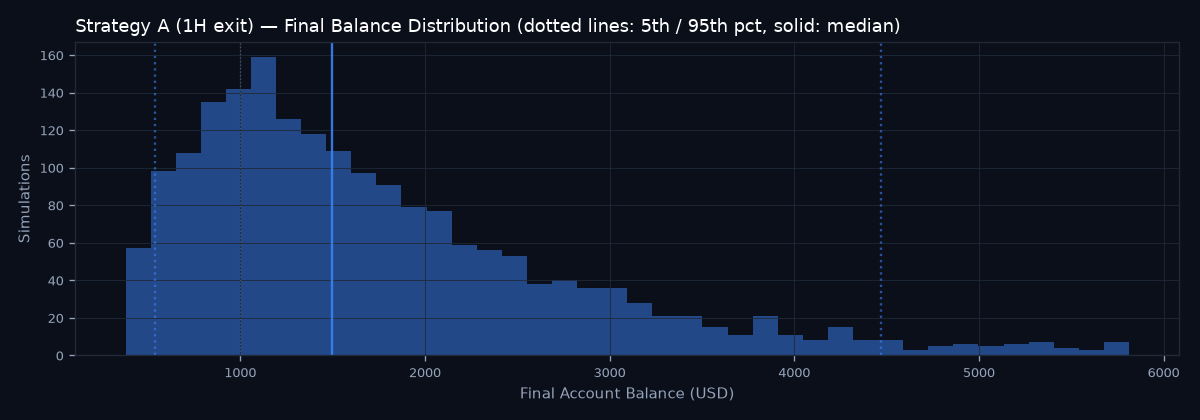 Final balance distribution