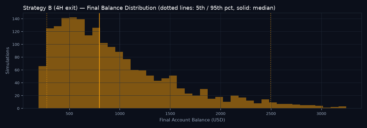 Final balance distribution