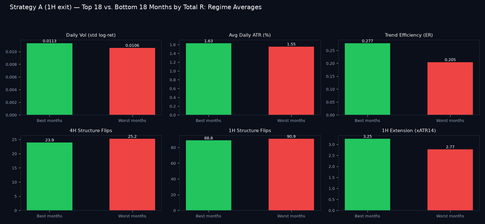 Good vs bad months regime comparison