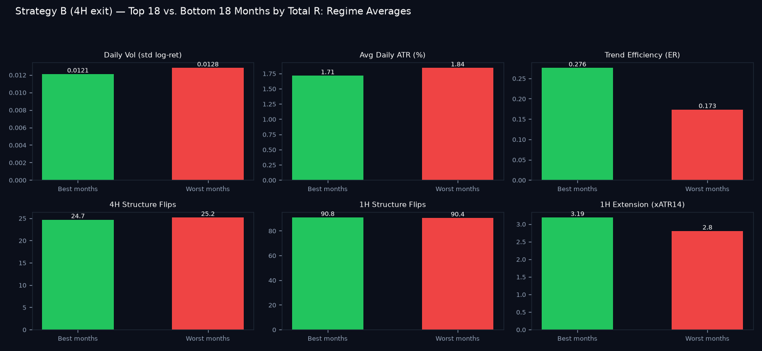 Good vs bad months regime comparison