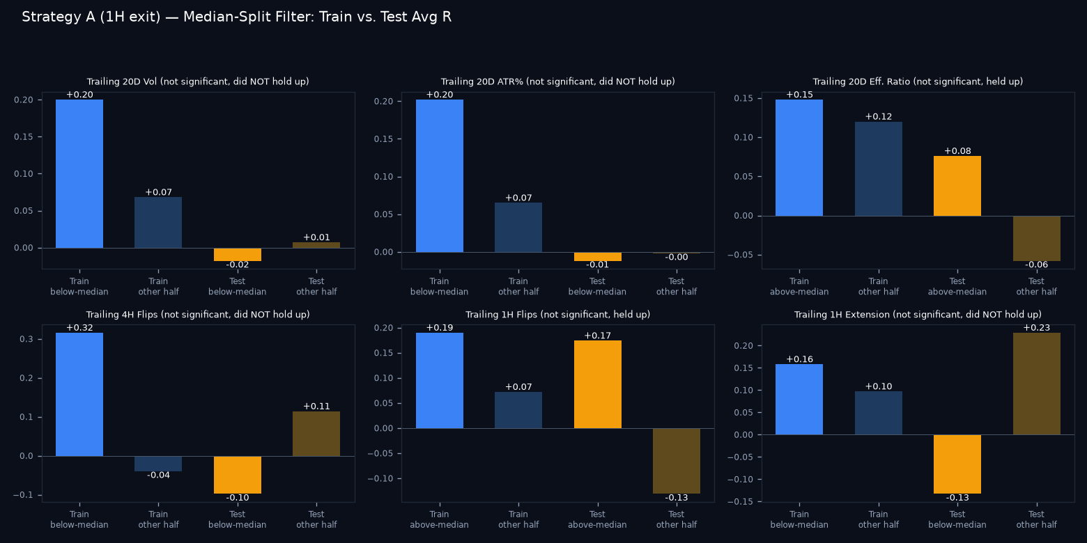 Train vs test median-split comparison