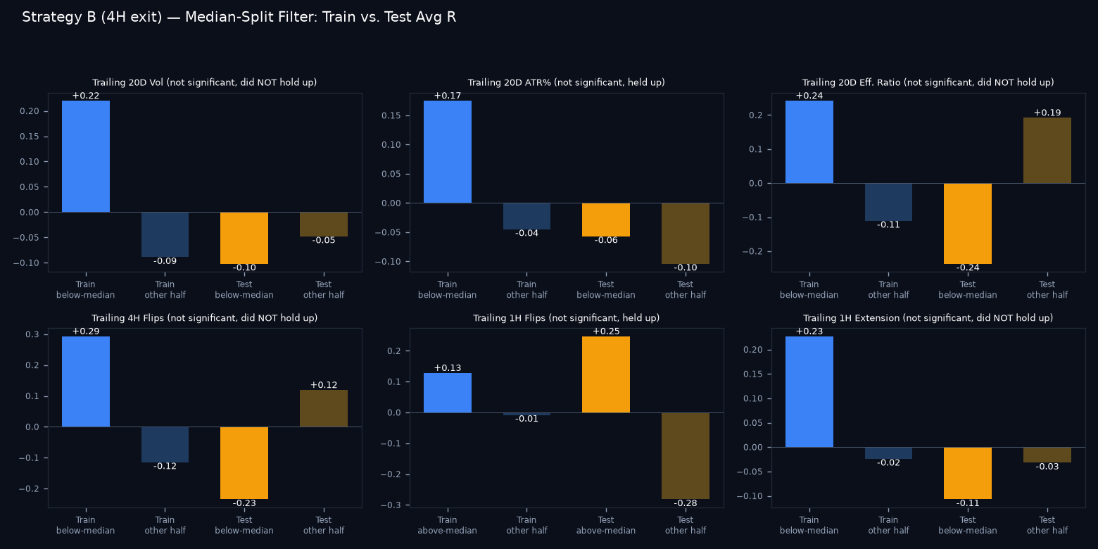 Train vs test median-split comparison