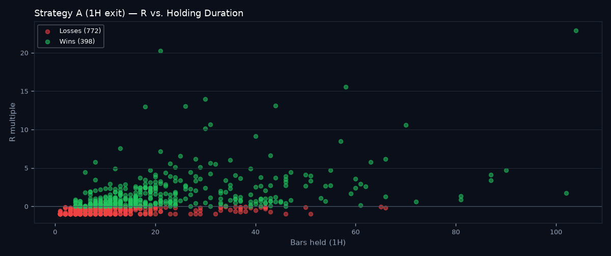 R vs holding duration scatter