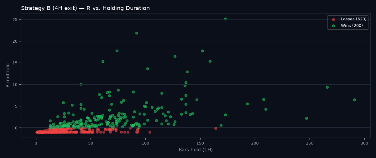 R vs holding duration scatter