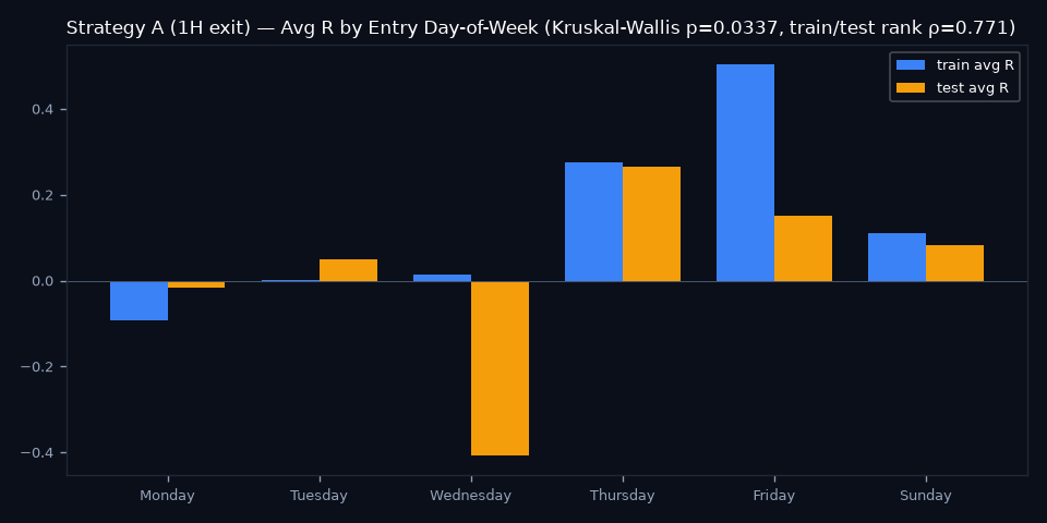 By Day of Week