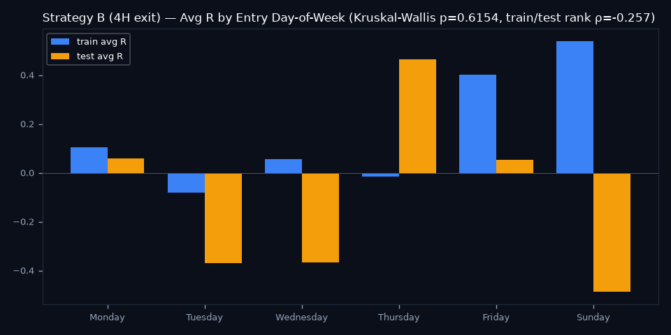 By Day of Week
