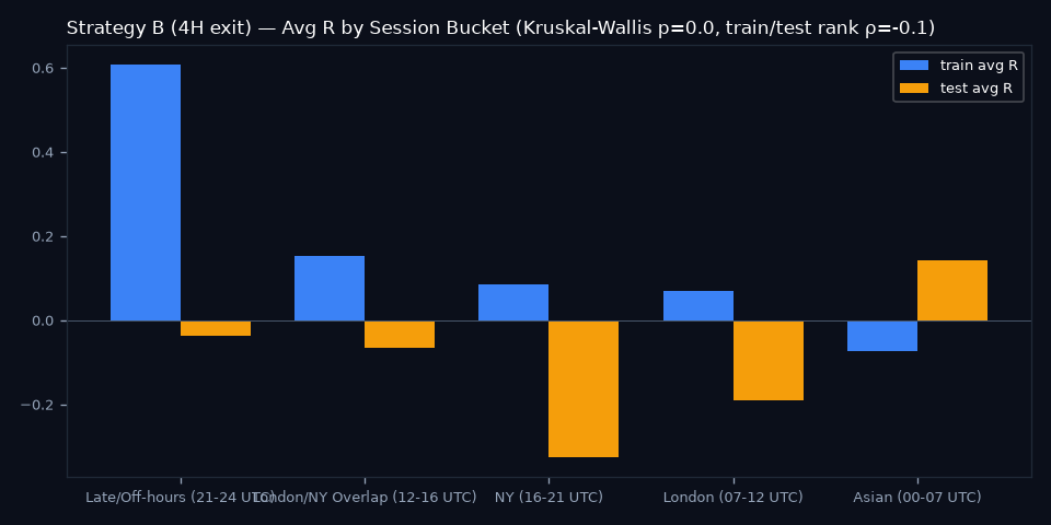 By Session Bucket
