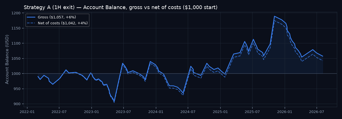 Account balance curve