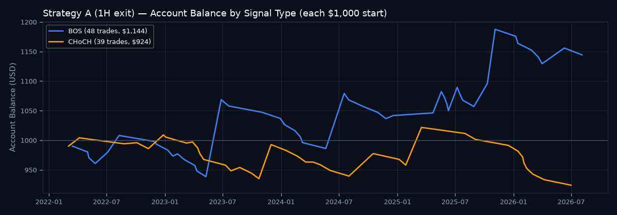Account balance by signal type