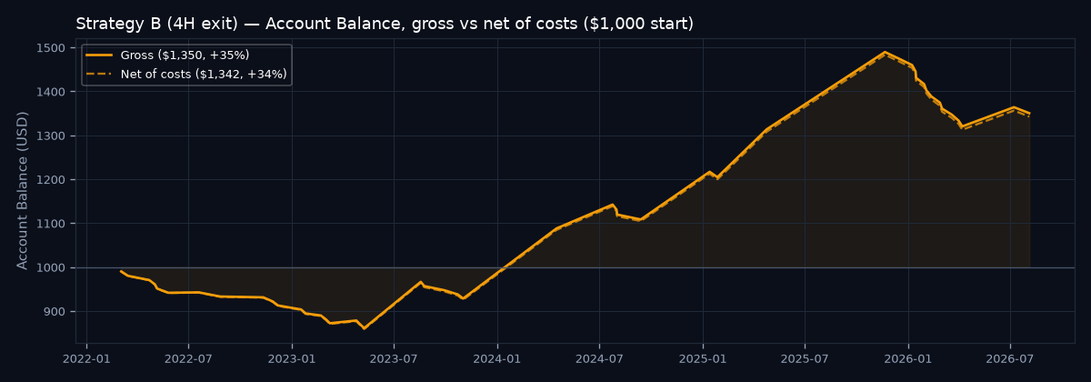 Account balance curve