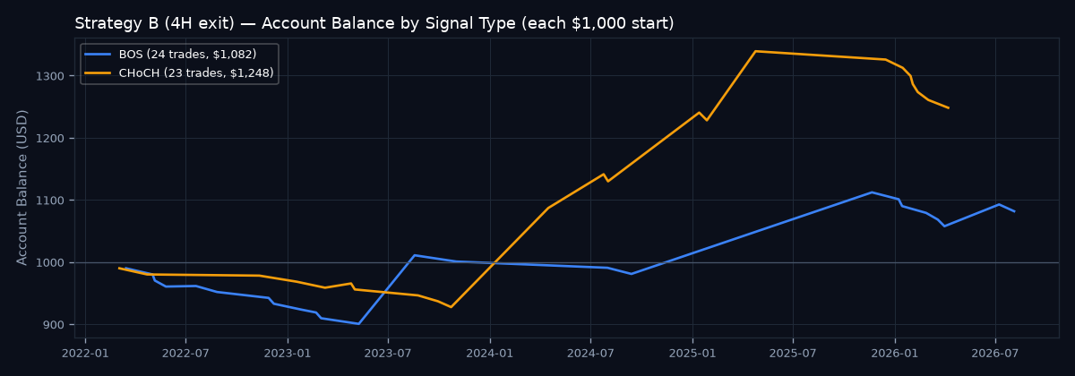 Account balance by signal type