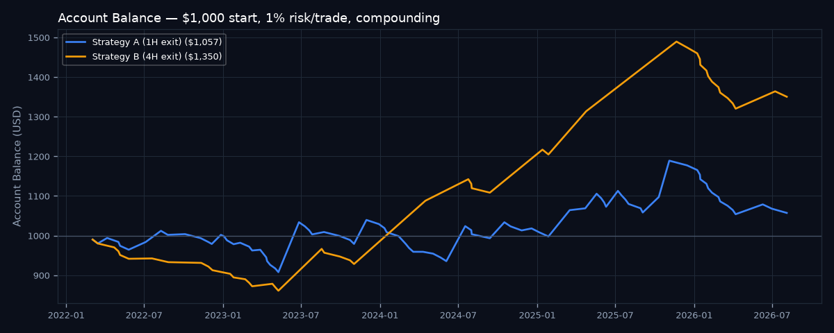 Account balance comparison