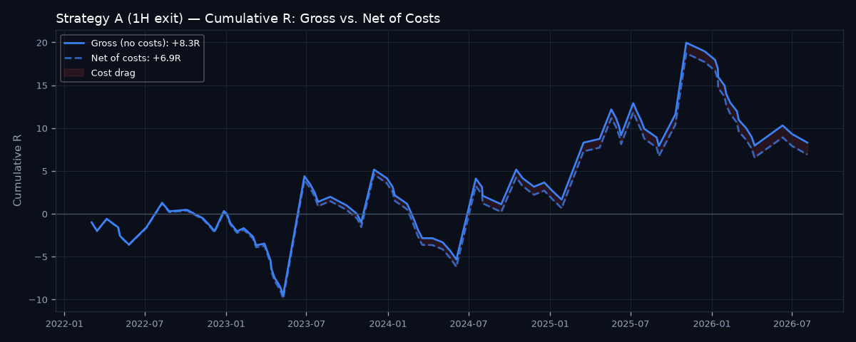 Gross vs net cumulative R