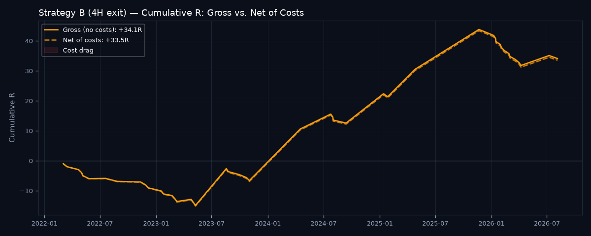 Gross vs net cumulative R