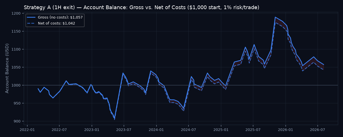 Gross vs net account balance