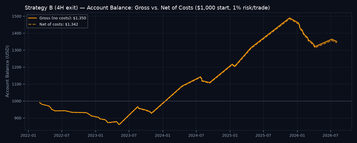Gross vs net account balance
