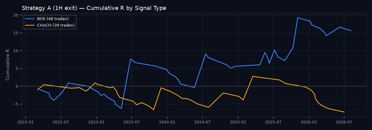 Cumulative R by signal type
