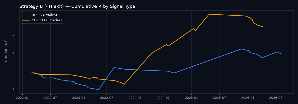Cumulative R by signal type