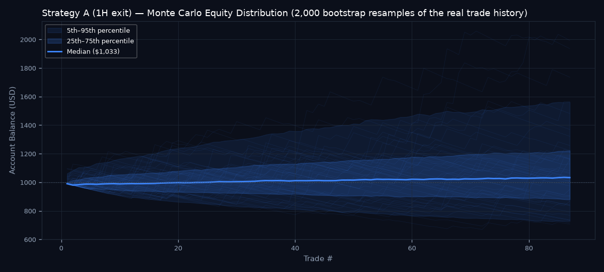 Monte Carlo equity distribution