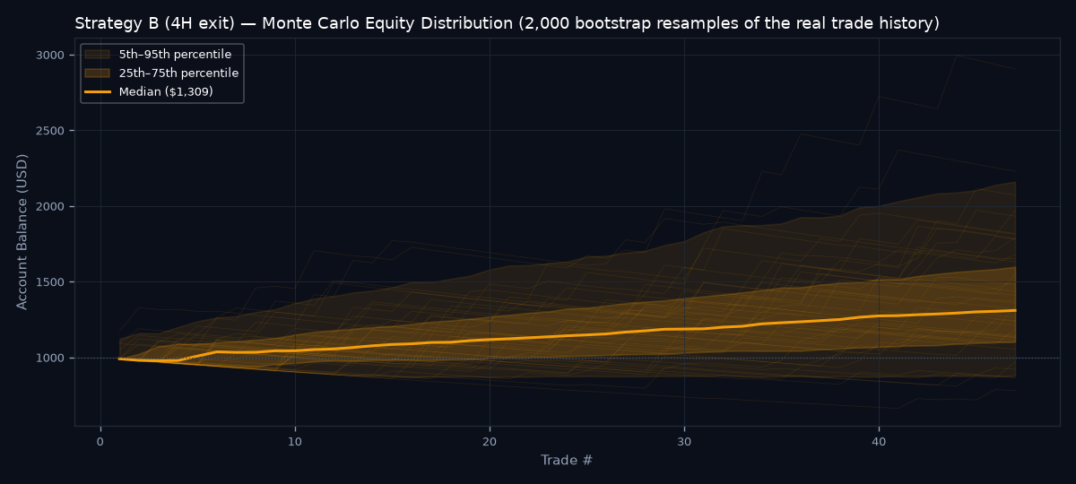 Monte Carlo equity distribution