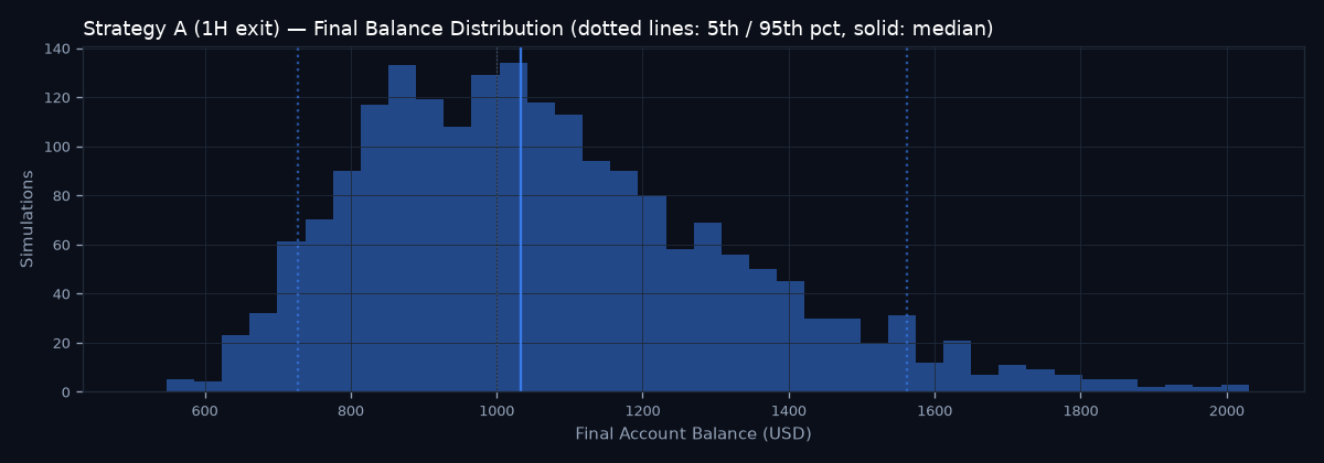 Final balance distribution