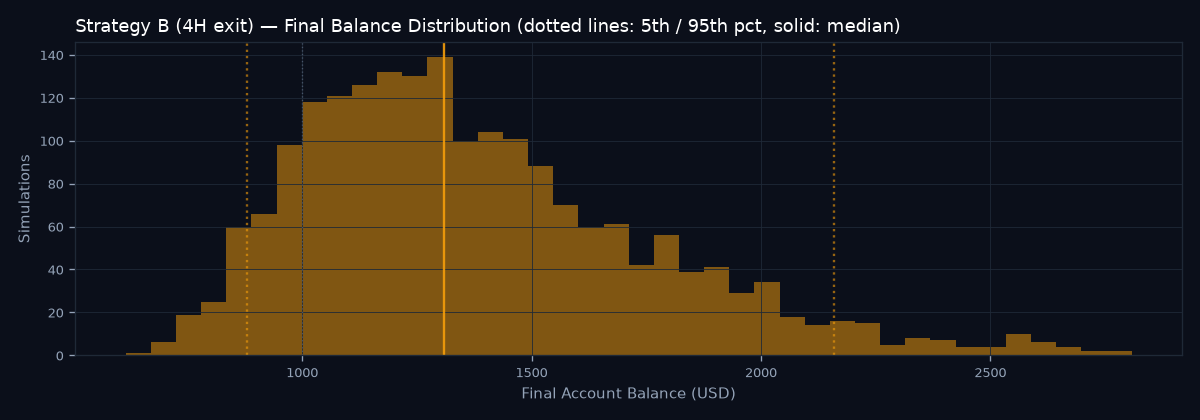 Final balance distribution