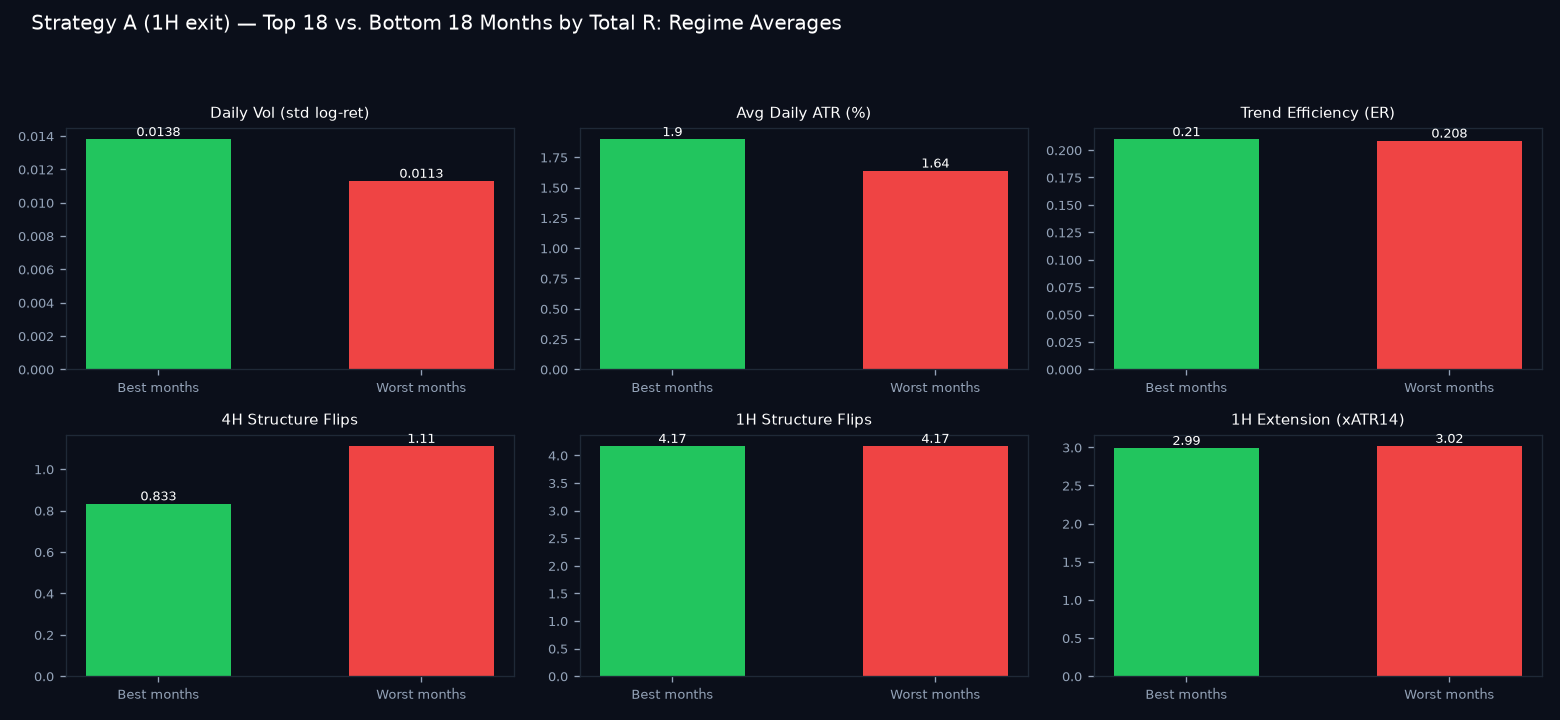 Good vs bad months regime comparison