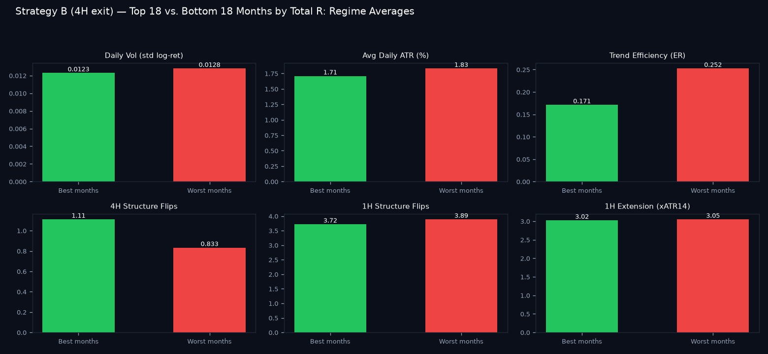 Good vs bad months regime comparison