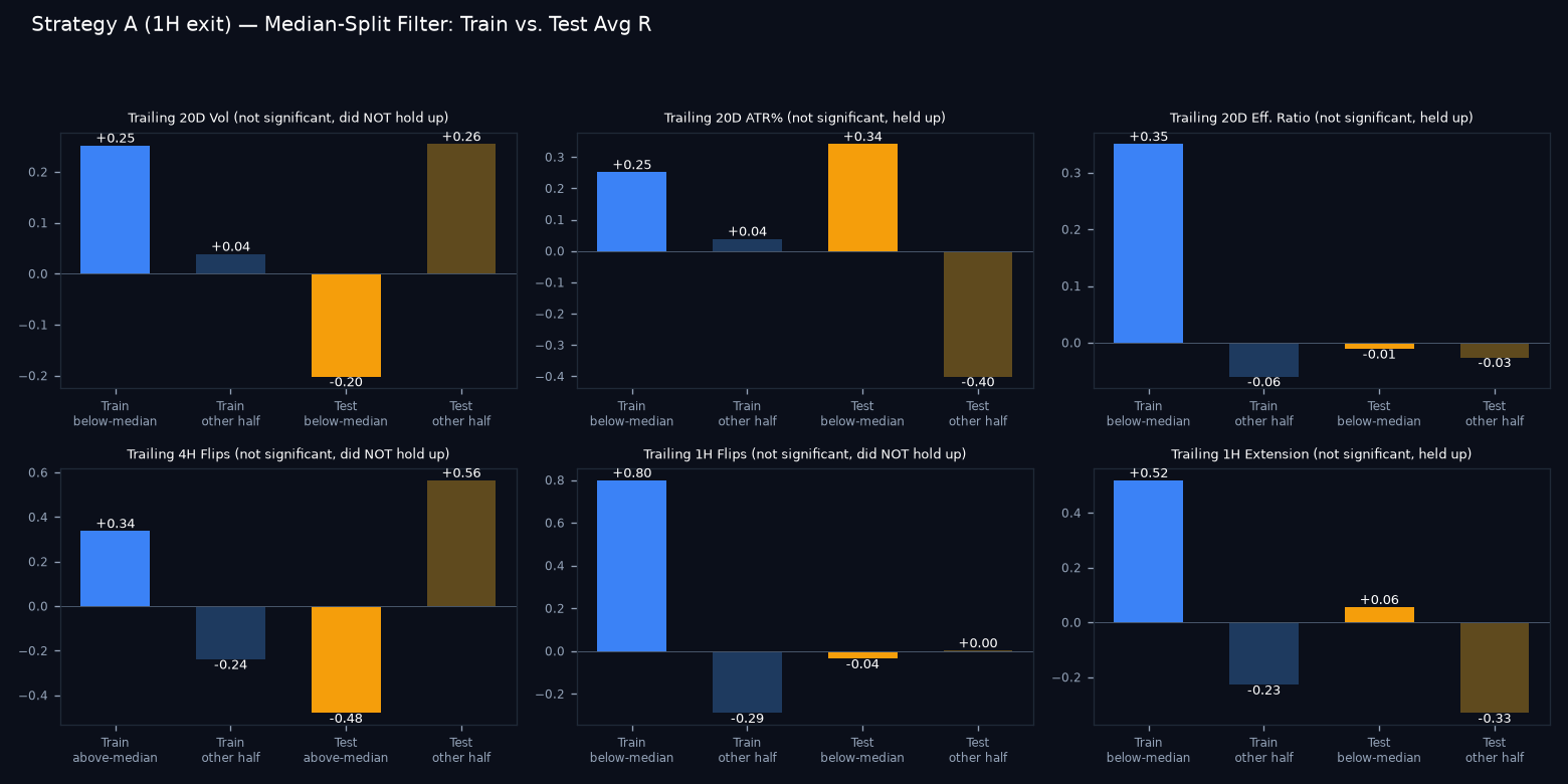 Train vs test median-split comparison