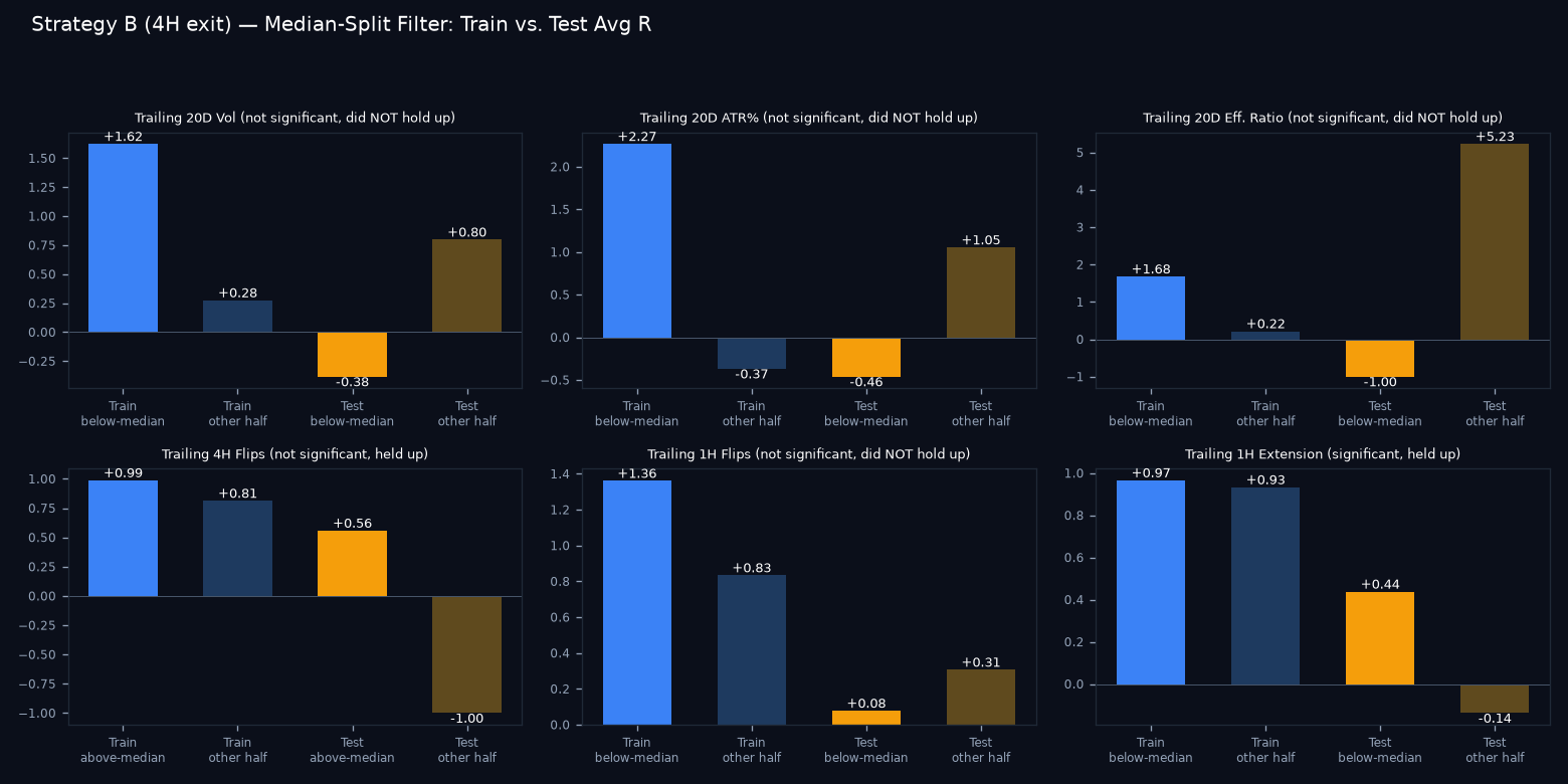 Train vs test median-split comparison