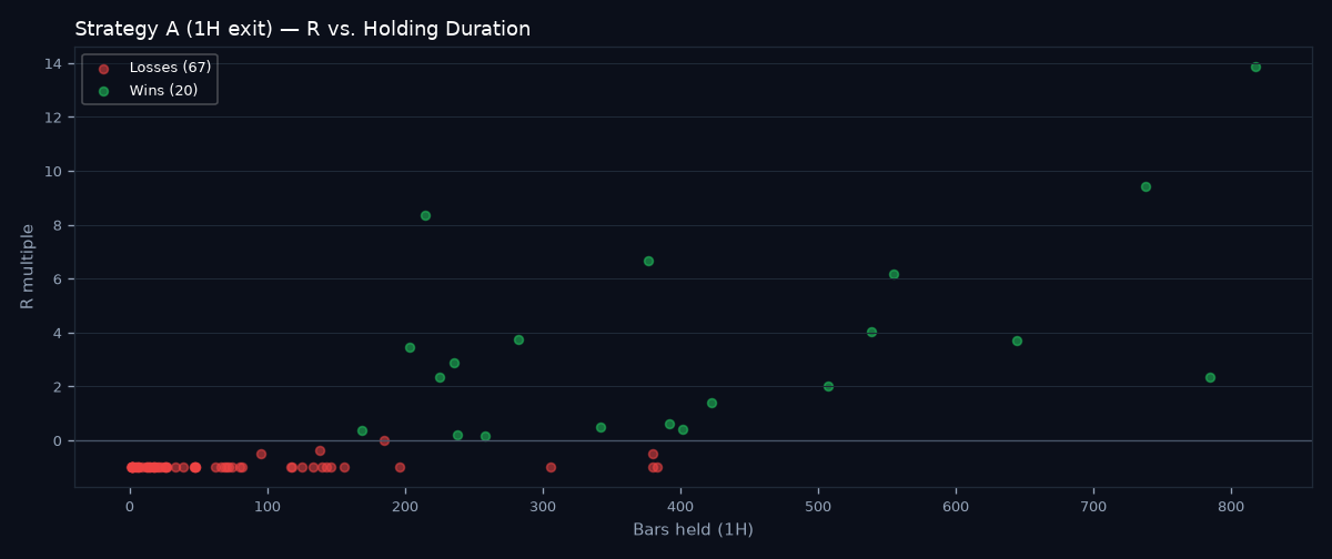 R vs holding duration scatter