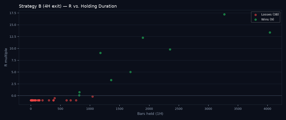 R vs holding duration scatter